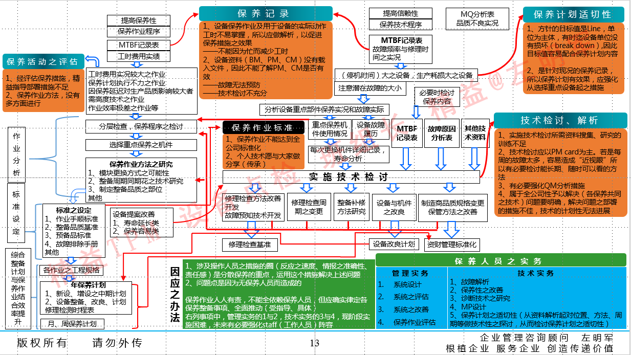 設(shè)備預知維修的實施及設(shè)備零故障管理與智能維護培訓班