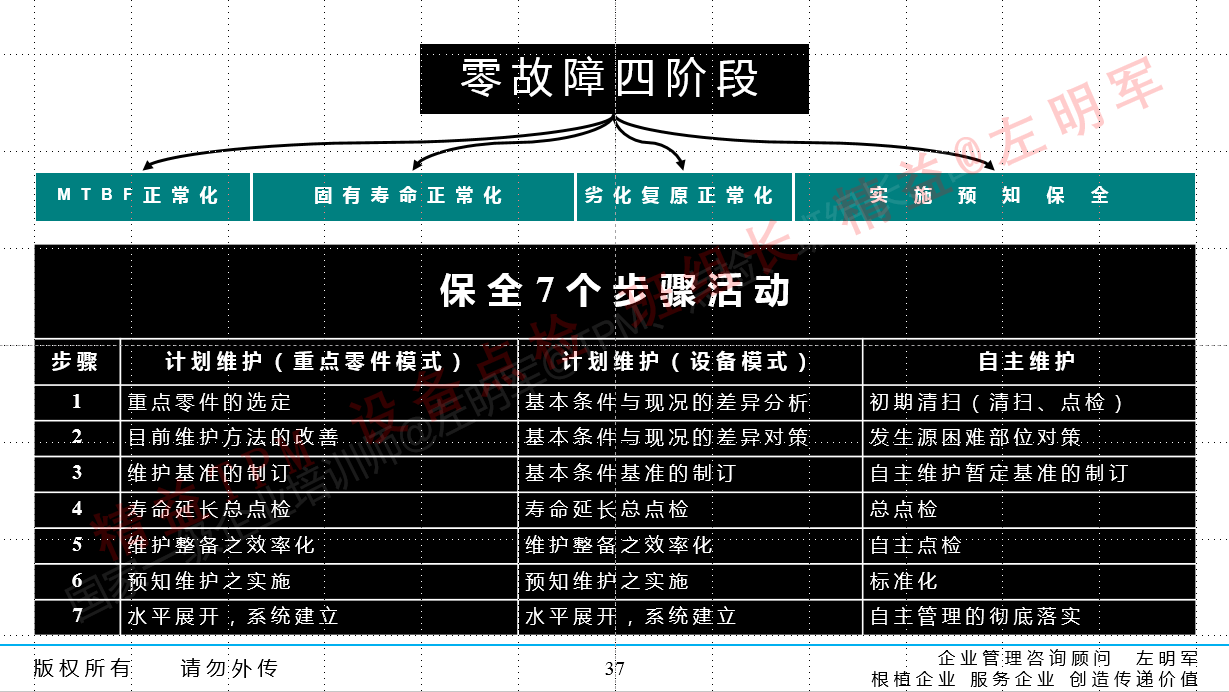 設(shè)備預知維修的實施及設(shè)備零故障管理與智能維護培訓班