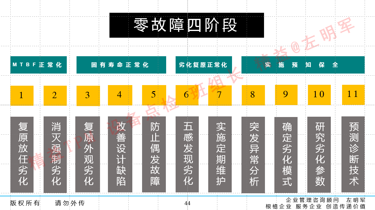 設(shè)備預知維修的實施及設(shè)備零故障管理與智能維護培訓班