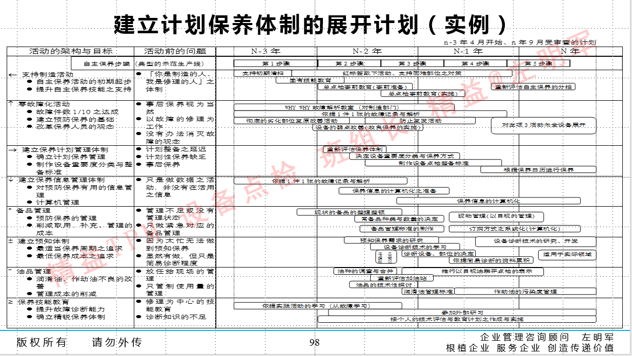 設(shè)備預知維修的實施及設(shè)備零故障管理與智能維護培訓班