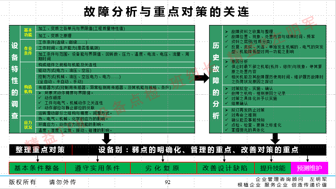 設(shè)備預知維修的實施及設(shè)備零故障管理與智能維護培訓班
