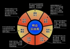 精益生產(chǎn)體系 - 制造業(yè)最佳的生產(chǎn)現(xiàn)場管理組織體系