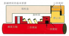 液泵泄漏了？是不是機(jī)械密封沒選對？