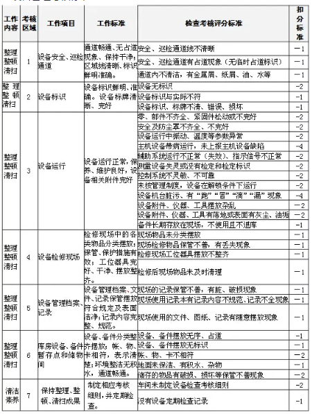 5S設(shè)備管理制度及考核標(biāo)準(zhǔn)