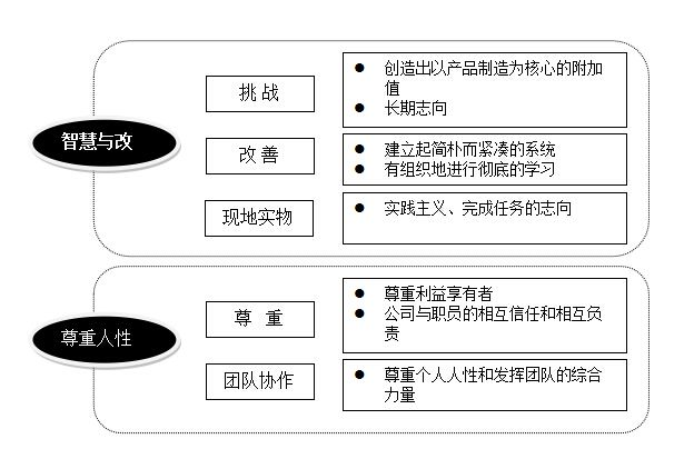 精益管理的思想帶給企業(yè)的益處