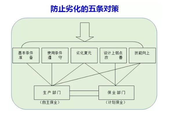 實施TPM的支柱，詳解自主維修的實施要點