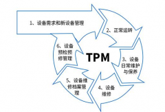 TPM管理如何融入到設(shè)備管理一生