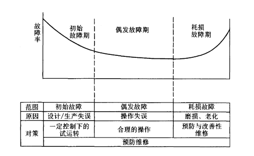 充分掌握設備故障率的發(fā)展規(guī)律，提高設備的有效利用率