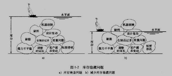精益生產(chǎn)浪費的概念全面解析