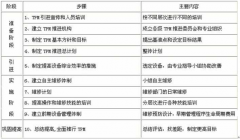 TPM管理的實施步驟及對應(yīng)內(nèi)容