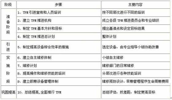 TPM管理的實施步驟及對應內容