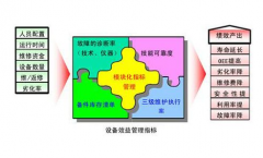 設(shè)備管理 - 度量設(shè)備管理好壞的指標(biāo)