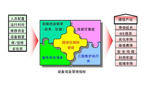 設備管理 - 度量設備管理好壞的指標