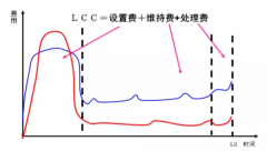 設(shè)備管理必須要懂的五條曲線