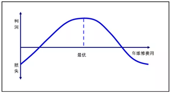 設備管理必須要懂的五條曲線