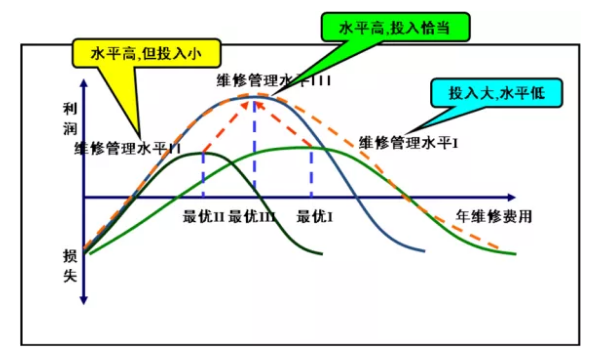 設備管理必須要懂的五條曲線
