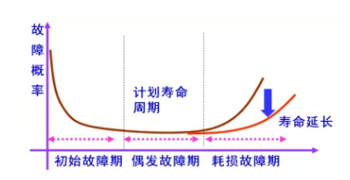 設備管理必須要懂的五條曲線
