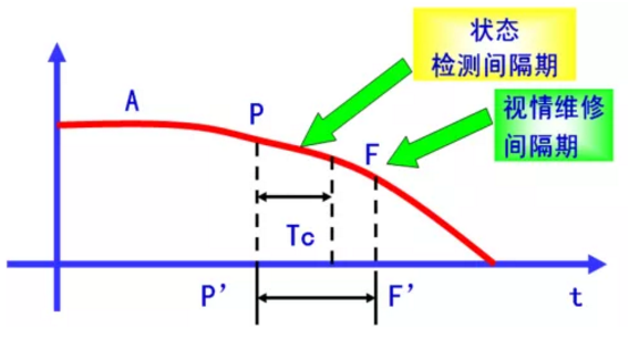 設備管理必須要懂的五條曲線