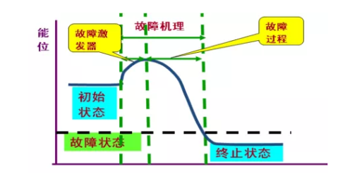 設備管理必須要懂的五條曲線