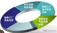 【設(shè)備保養(yǎng)指南】精密詳細(xì)的設(shè)備保養(yǎng)管理指南
