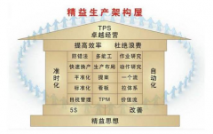 豐田生產(chǎn)方式（TPS）及其十大根本特征！