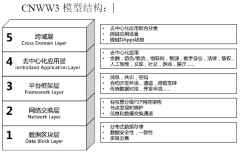 發(fā)布區(qū)塊鏈標(biāo)準(zhǔn)應(yīng)用模型及應(yīng)用部署技術(shù)研究