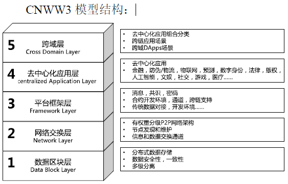 發(fā)布區(qū)塊鏈標(biāo)準(zhǔn)應(yīng)用模型及應(yīng)用部署技術(shù)研究