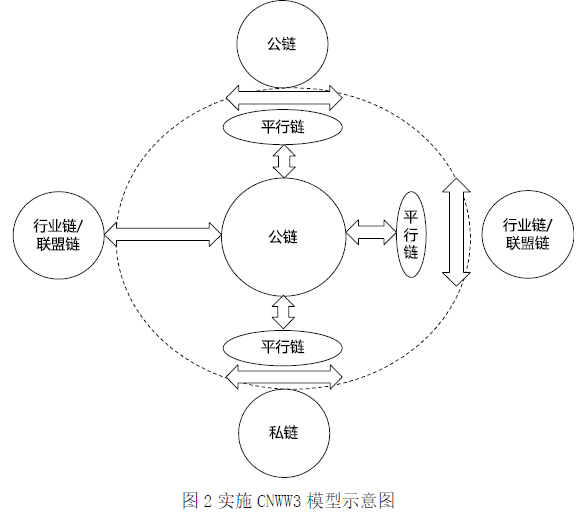 發(fā)布區(qū)塊鏈標(biāo)準(zhǔn)應(yīng)用模型及應(yīng)用部署技術(shù)研究