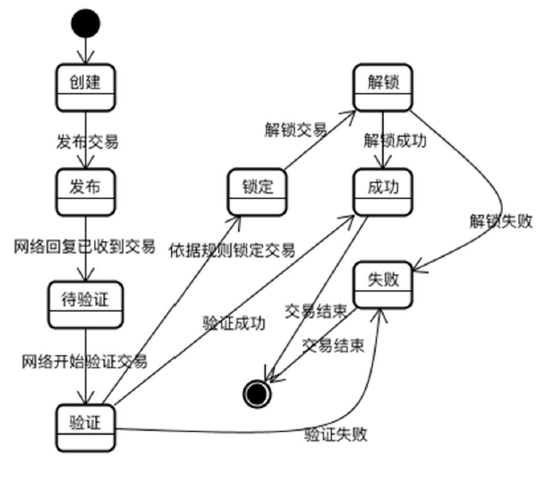 發(fā)布區(qū)塊鏈標(biāo)準(zhǔn)應(yīng)用模型及應(yīng)用部署技術(shù)研究
