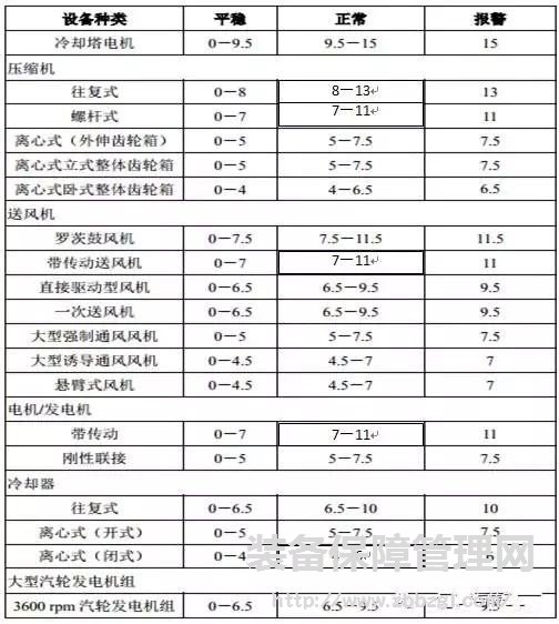 旋轉(zhuǎn)設(shè)備振動(dòng)檢測數(shù)據(jù)參照