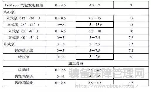 旋轉(zhuǎn)設(shè)備振動(dòng)檢測數(shù)據(jù)參照