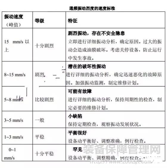 旋轉(zhuǎn)設(shè)備振動(dòng)檢測數(shù)據(jù)參照