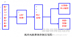 變頻器多段速自動控制系統(tǒng) 在高溫除塵器的應(yīng)用