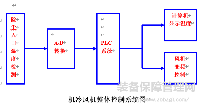 變頻器多段速自動控制系統(tǒng) 在高溫除塵器的應用