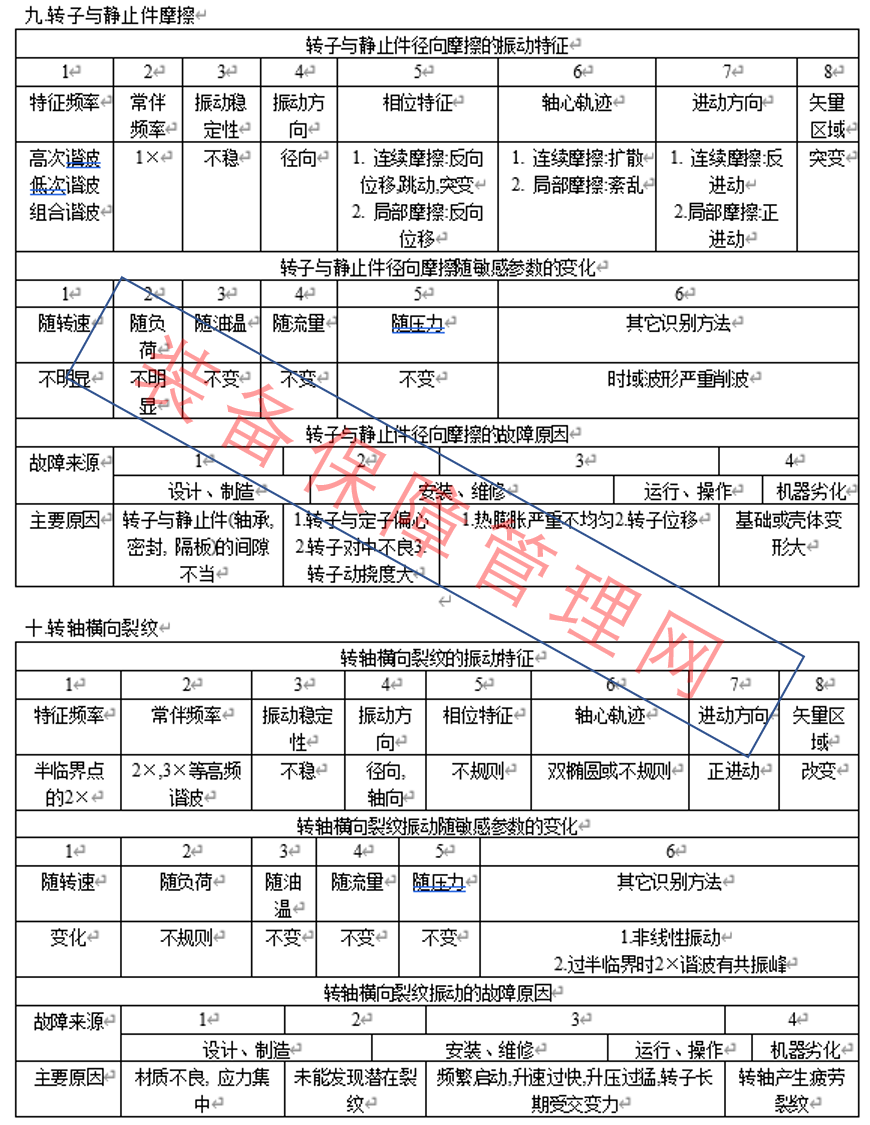 振動(dòng)故障診斷要點(diǎn)匯總-機(jī)械設(shè)備故障診斷技術(shù)