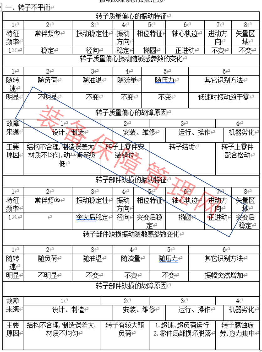 振動故障診斷要點匯總-機械設(shè)備故障診斷技術(shù)
