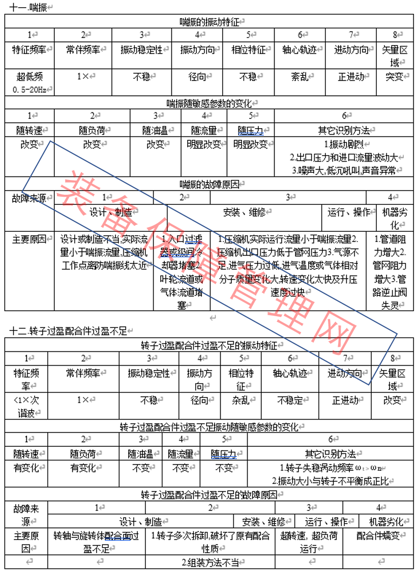 振動(dòng)故障診斷要點(diǎn)匯總-機(jī)械設(shè)備故障診斷技術(shù)