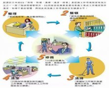 車間管理：生產(chǎn)現(xiàn)場管理方法